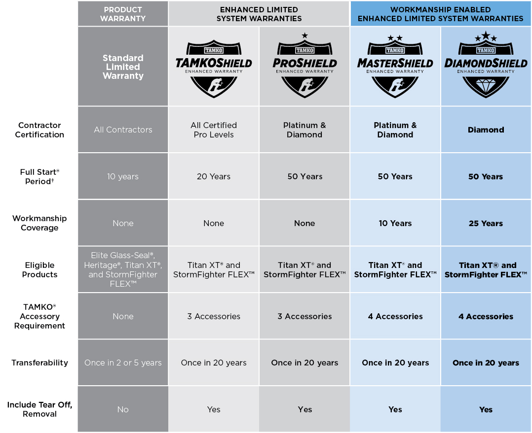 TAMKO Enhanced Limited System Warranty